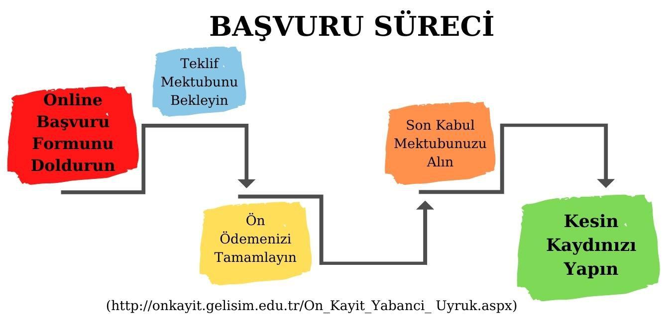 Kayıt Süreci ve Giriş Yapmanın Gereklilikleri