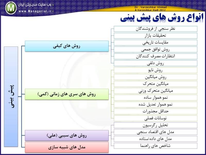 روش‌های⁤ نوین در ​ساخت و⁣ انتخاب مدل‌های پیش‌بینی