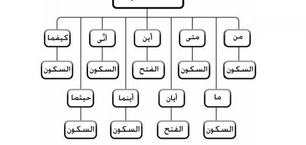 شرط بدون مساوی