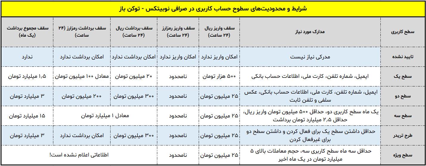 چالش‌ها و راهکارهای افزایش حداقل برداشت در پلتفرم‌ها